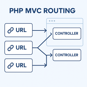 Enrutadores PHP en MVC, guía esencial para proyectos web